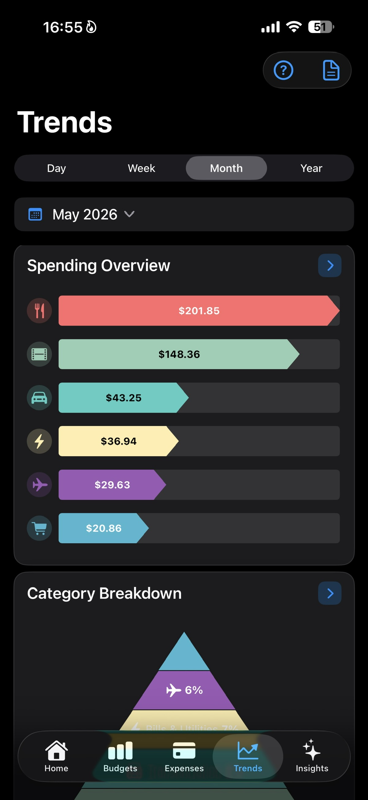 Trends screen showing Spending Overview bar charts for the strongest spending categories.